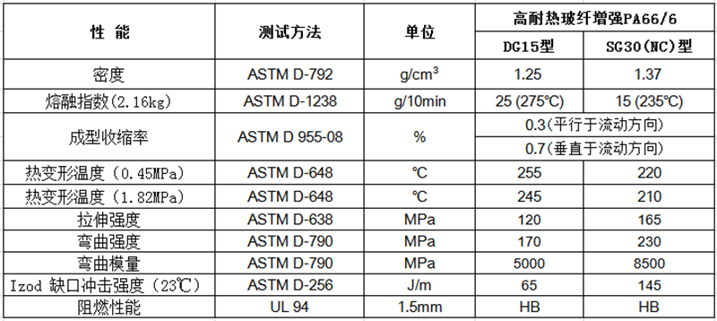 高耐热玻纤增强PA66/6（GF：15%-40%）物性表