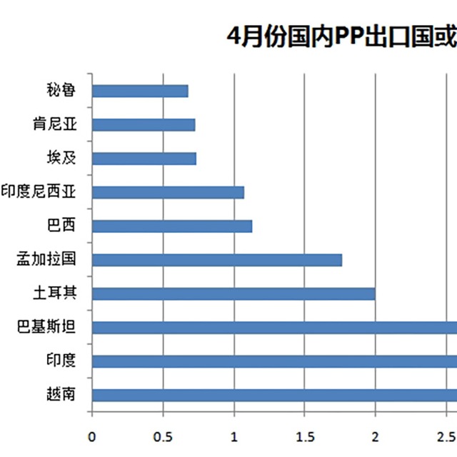 聚丙烯（PP）4月份出口量惊人，增幅达487%